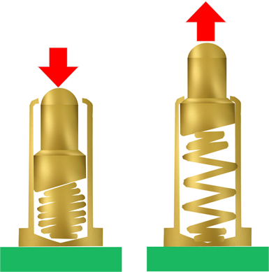 1个循环=推&释放